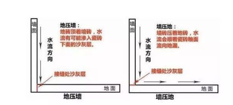 瓷磚先鋪墻還是先鋪地？90％的人搞錯(cuò)！