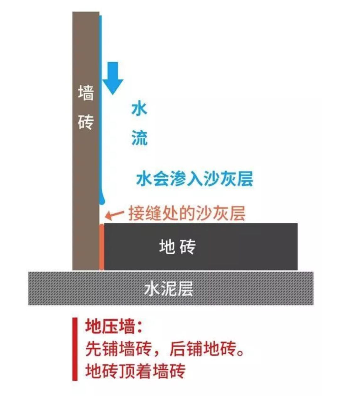 瓷磚先鋪墻還是先鋪地？90％的人搞錯(cuò)！